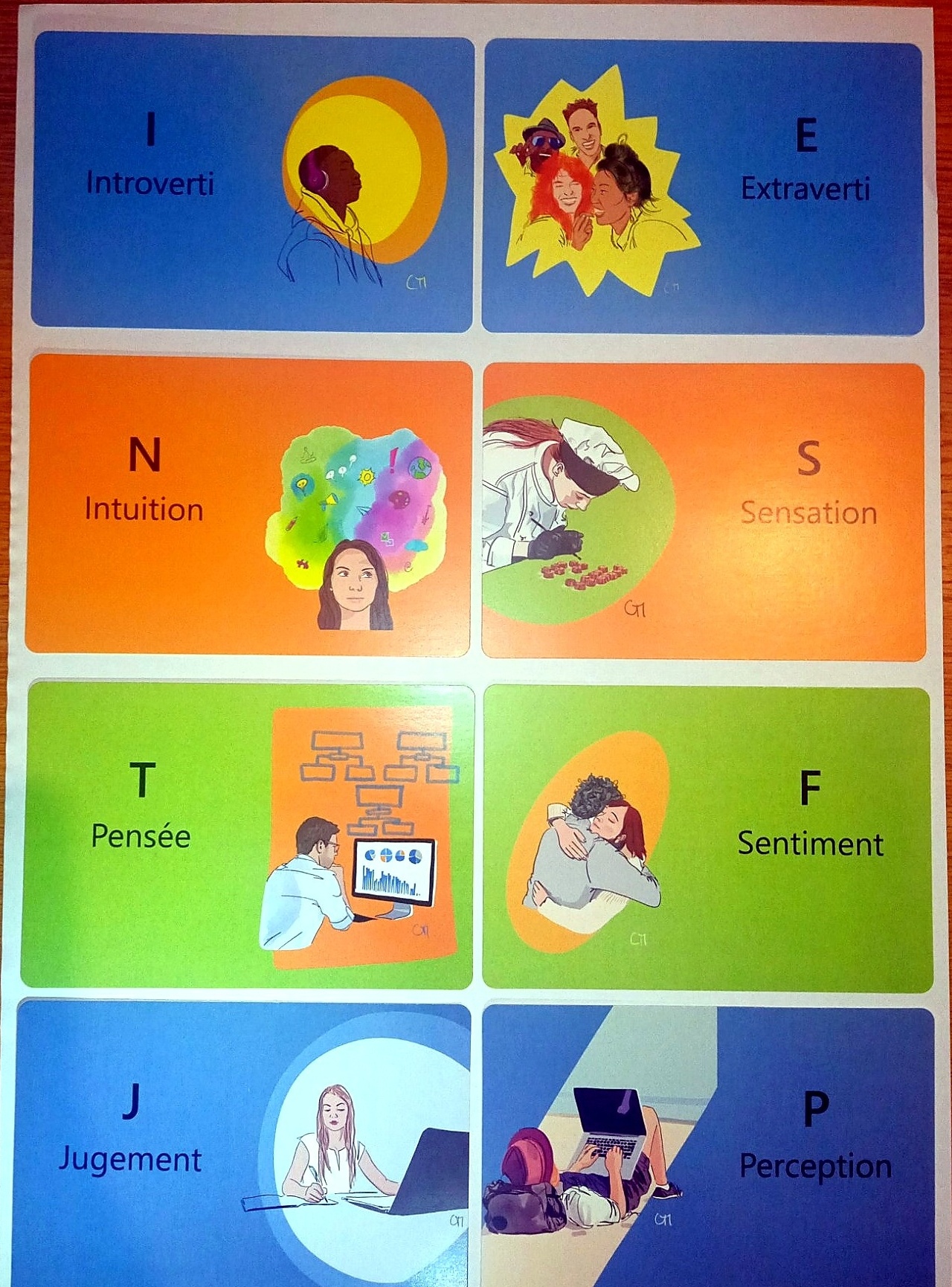 Supports illustrant les préférences de personnalité